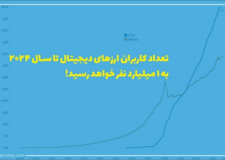 علی‌رغم اینکه روزهای تاریکی از دنیای ارزهای دیجیتال را پشت سر می‌گذاریم اما شاخص‌های پذیرش جهانی به طرز بسیار قاطعی نشان از رشد پذیرش بیت‌کوین و اتریوم در سرتاسر جهان دارند.