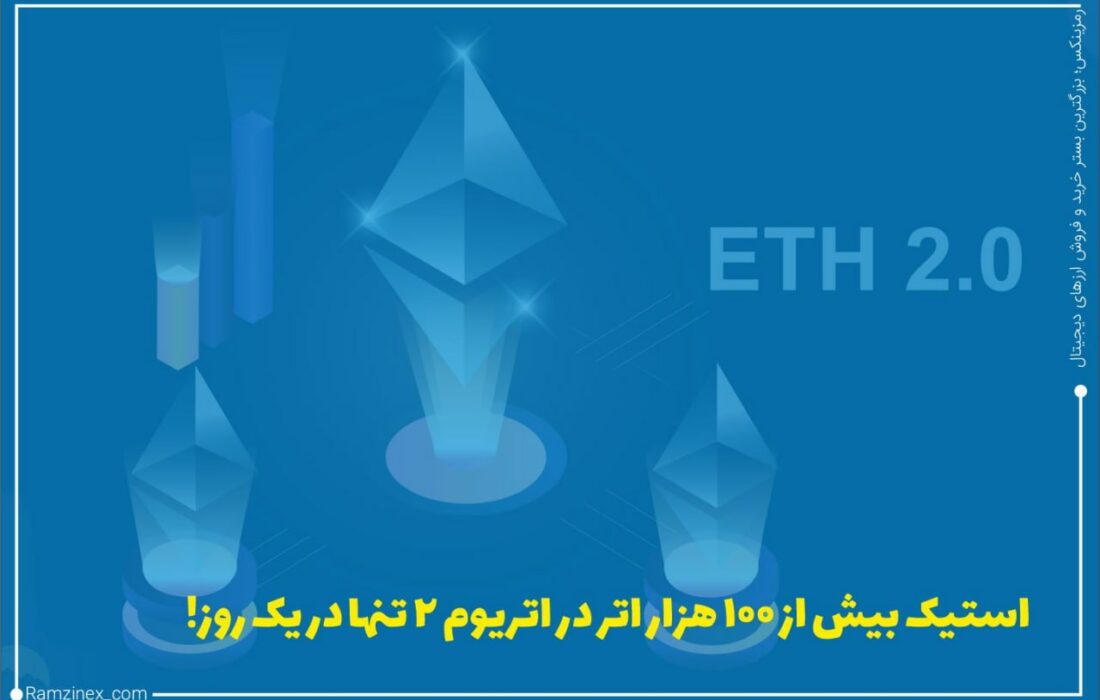مقدار کل اتریوم استیک شده قبل از به‌روزرسانی به اتریوم ۲ به میزان قابل‌توجهی رشد کرده است و احتمالاً با نزدیک شدن به تاریخ راه‌اندازی اتریوم ۲ همچنان افزایش خواهد یافت.