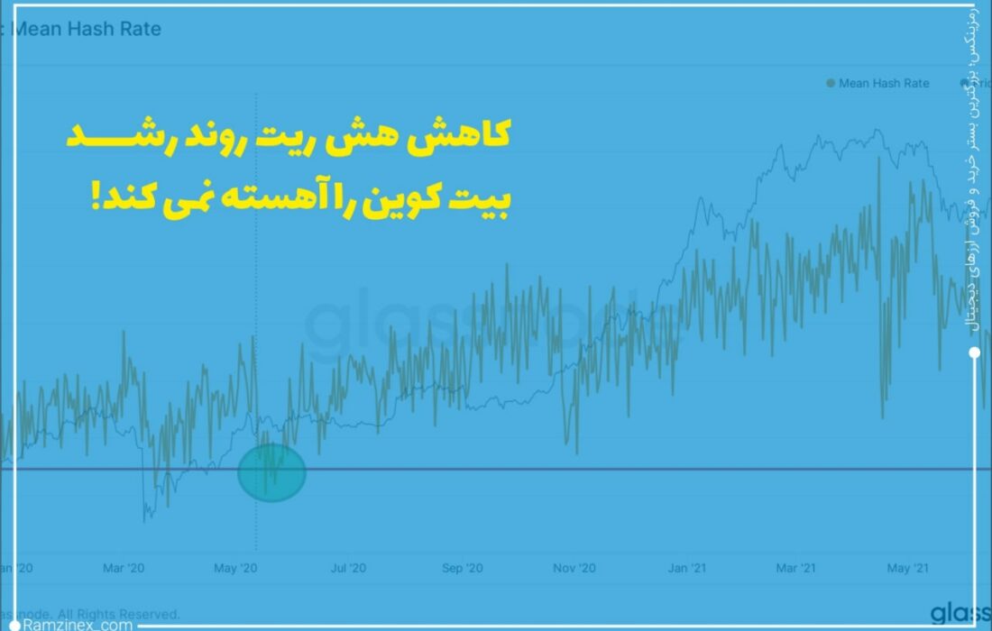 هش ریت شبکه بیت‌کوین به طور پیوسته کاهش و به سطح ماه می ۲۰۲۰ رسیده که آن موقع قیمت بیت‌کوین ۹۰۰۰ دلار بود.