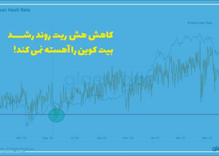 هش ریت شبکه بیت‌کوین به طور پیوسته کاهش و به سطح ماه می ۲۰۲۰ رسیده که آن موقع قیمت بیت‌کوین ۹۰۰۰ دلار بود.