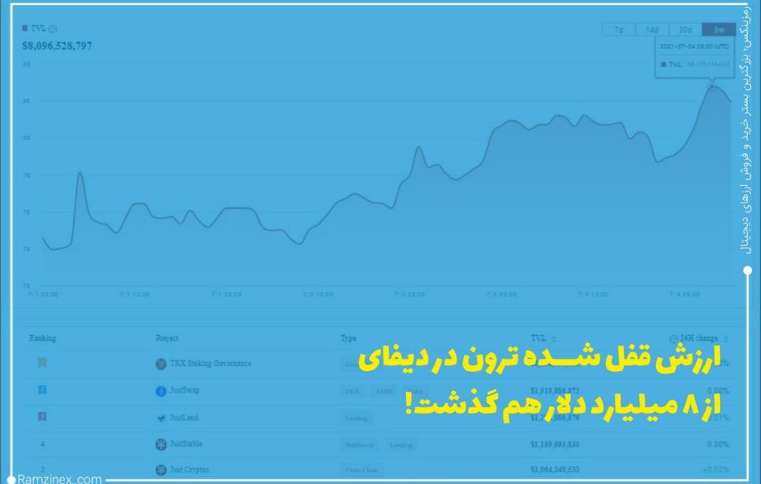 ترون به نقطه عطف جدیدی رسیده است و مقدار کل ارزش قفل شده آن در اکوسیستم دیفای از ۸ میلیارد دلار هم فراتر رفت.