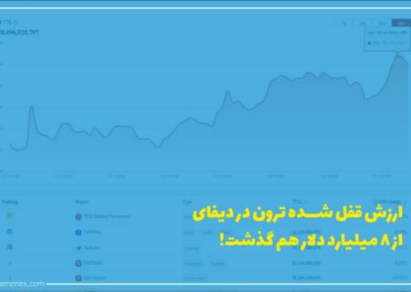 ترون به نقطه عطف جدیدی رسیده است و مقدار کل ارزش قفل شده آن در اکوسیستم دیفای از ۸ میلیارد دلار هم فراتر رفت.