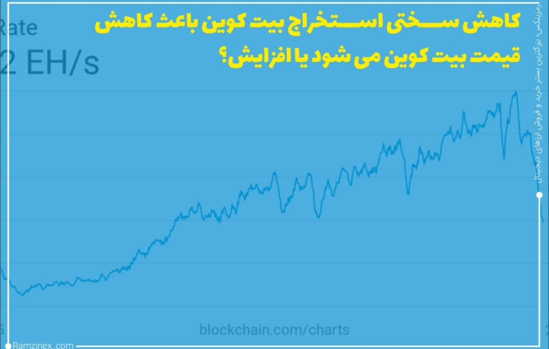 شاخص نرخ هش به قیمت نشان می‌دهد که قیمت بیت‌کوین هنوز به کف نرسیده است.