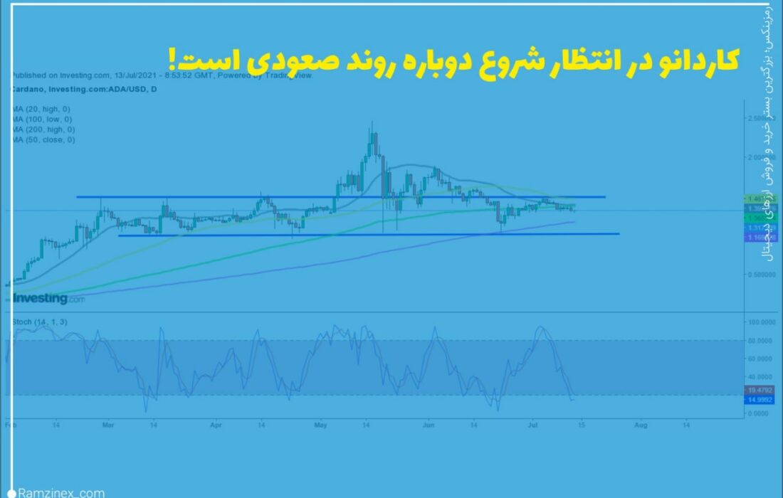 اندیکاتور پرایس اکشن نشان از به حداقل رسیدن فشار فروش دارد و از آنجایی اندیکاتور استوکاستیک در زون بیش فروش قرار دارد، می توانیم شاهد یک الگوی بازگشتی باشیم.