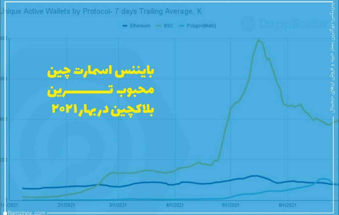 بایننس اسمارت چین به تسلط خود در دنیای بلاک‌چین و دیفای ادامه می‌دهد و در سه‌ماهه دوم سال ۲۰۲۱ به پرکاربردترین شبکه تبدیل شد.