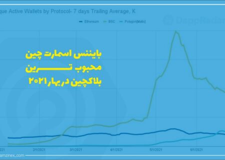 بایننس اسمارت چین به تسلط خود در دنیای بلاک‌چین و دیفای ادامه می‌دهد و در سه‌ماهه دوم سال ۲۰۲۱ به پرکاربردترین شبکه تبدیل شد.