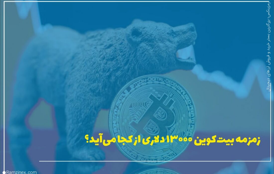 میانگین متحرک ساده ۵۰ هفته‌ای یکی از حمایت‌های اصلی بیت‌کوین به شمار می‌رود اما خرس‌ها در جریان فروش ۱۹ جولای آن را پشت سر گذاشتند.