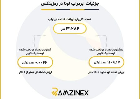 رمزینکس تنها صرافی ایرانی که از ایردراپ لونا پشتیبانی کرد