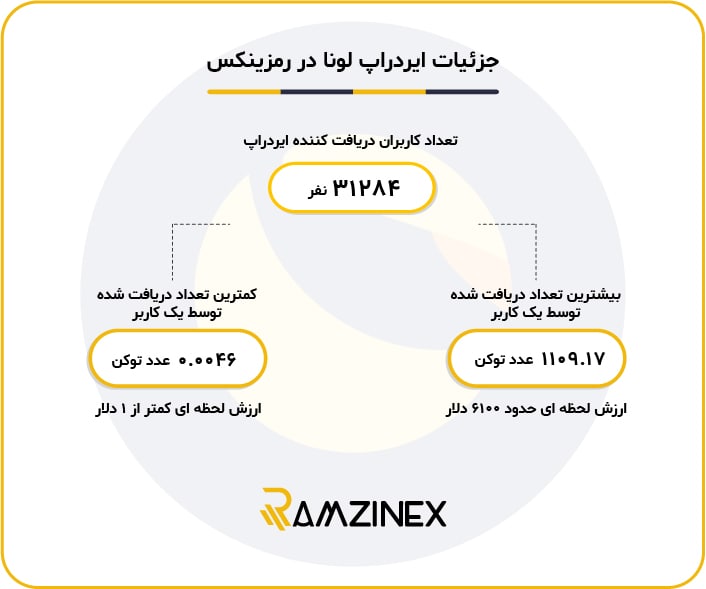 رمزینکس تنها صرافی ایرانی که از ایردراپ لونا پشتیبانی کرد