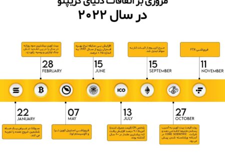 دنیای کریپتو در سال ۲۰۲۲ چه اتفاقاتی را پشت سر گذاشت؟