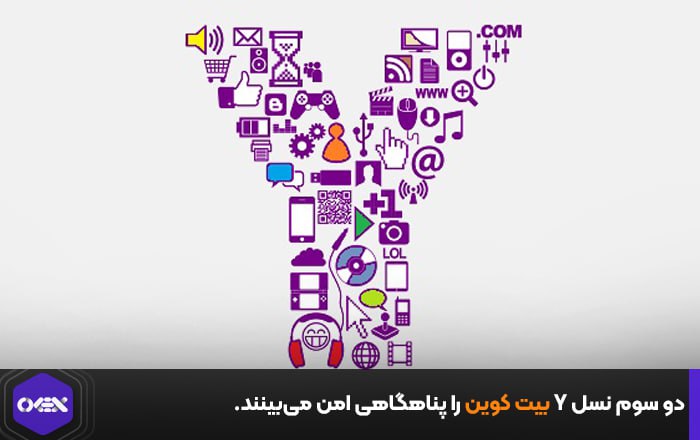 دو سوم نسل Y بیت کوین را پناهگاهی امن می‌بینند.