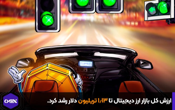 ارزش کل بازار ارز دیجیتال تا ۱.۱۳ تریلیون دلار رشد کرد.