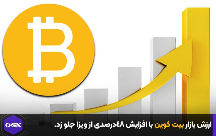 ارزش بازار بیت کوین با افزایش ۴۸درصدی از ویزا جلو زد.