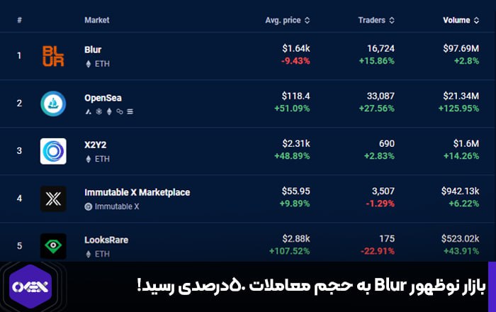 بازار نوظهور Blur به حجم معاملات ۵۰درصدی رسید!