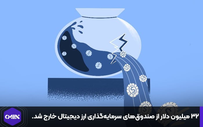 ۳۲ میلیون دلار از صندوق‌های سرمایه‌گذاری ارز دیجیتال خارج شد.