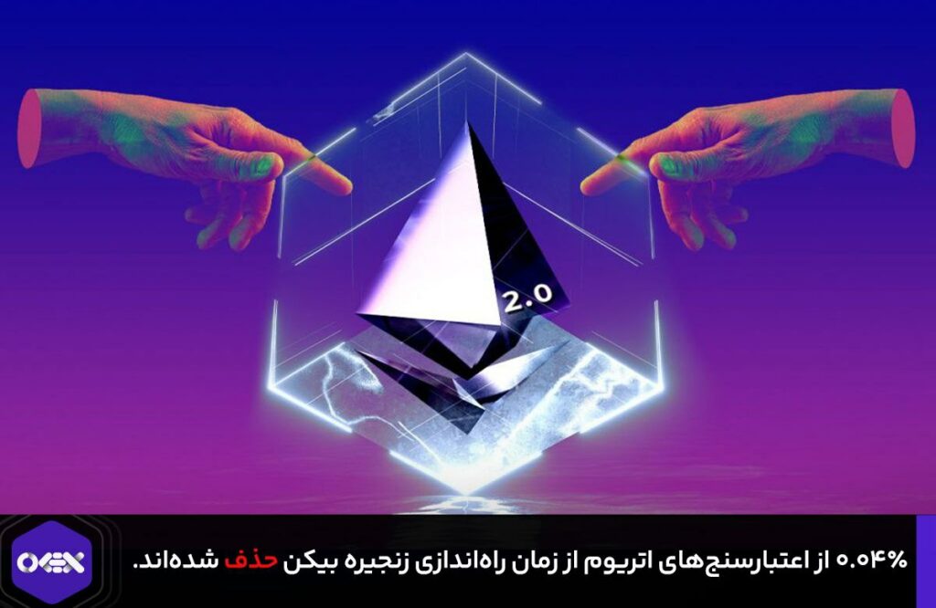 ۰.۰۴٪ از اعتبارسنج‌های اتریوم از زمان راه‌اندازی زنجیره بیکن حذف شده‌اند.