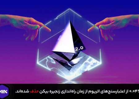 ۰.۰۴٪ از اعتبارسنج‌های اتریوم از زمان راه‌اندازی زنجیره بیکن حذف شده‌اند.