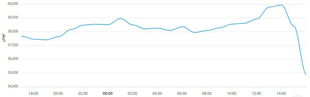 قیمت تتر در کمتر از 2 ساعت حدود 6.000 تومان ریزش کرد.
