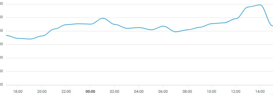 قیمت تتر در کمتر از ۲ ساعت حدود ۶٫۰۰۰ تومان ریزش کرد.