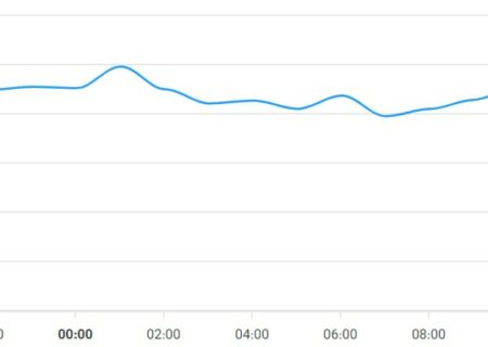 قیمت تتر در کمتر از ۲ ساعت حدود ۶٫۰۰۰ تومان ریزش کرد.