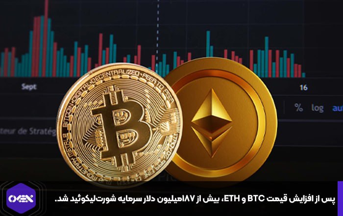 پس از افزایش قیمت BTC و ETH، بیش از ۱۸۷میلیون دلار سرمایه شورت‌لیکوئید شد.
