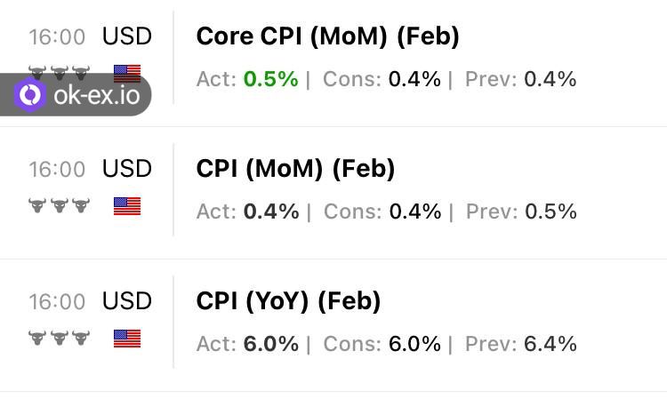 اعلام شاخص CPI تاثیر جذابی بر بازار ارز دیجیتال گذاشت!