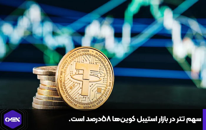 سهم تتر در بازار استیبل کوین‌ها ۵۸درصد است.