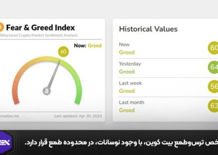 شاخص ترس‌وطمع بیت کوین، با وجود نوسانات، در محدوده طمع قرار دارد.