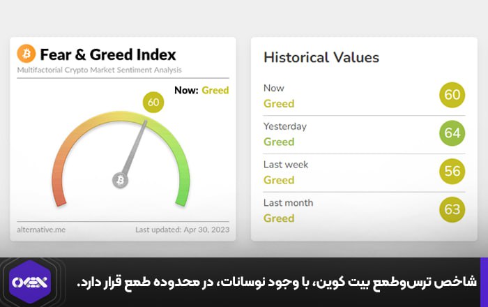 شاخص ترس‌وطمع بیت کوین، با وجود نوسانات، در محدوده طمع قرار دارد.