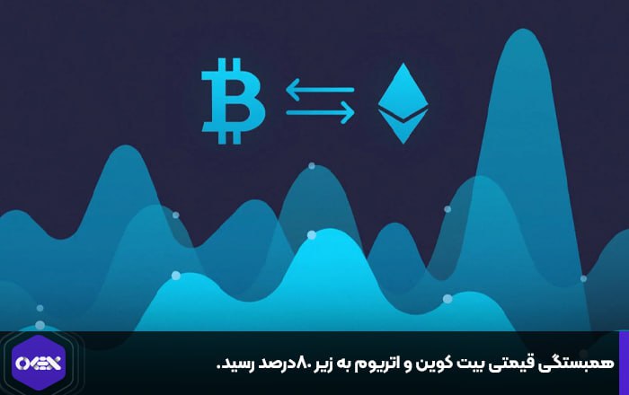 همبستگی قیمتی بیت کوین و اتریوم به زیر ۸۰درصد رسید.