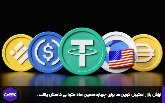 ارزش بازار استیبل کوین‌ها برای چهاردهمین ماه متوالی کاهش یافت.