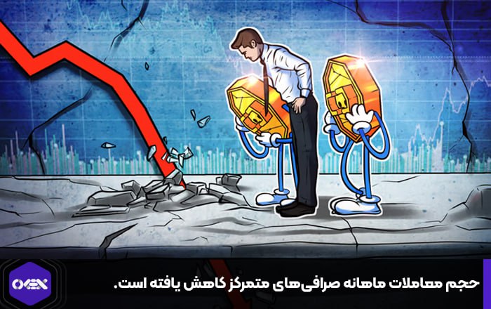 حجم معاملات ماهانه صرافی‌های متمرکز کاهش یافته است.
