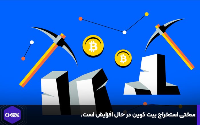 سختی استخراج بیت کوین در حال افزایش است.
