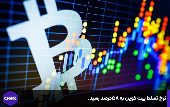 نرخ تسلط بیت کوین به ۵۸درصد رسید.