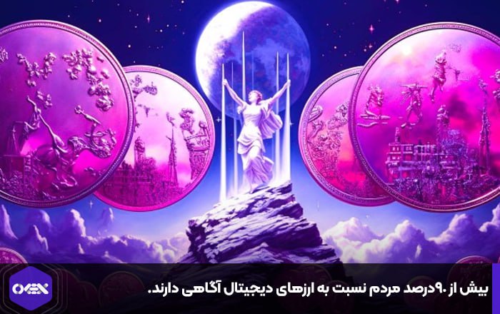 بیش از ۹۰درصد مردم نسبت به ارزهای دیجیتال آگاهی دارند.