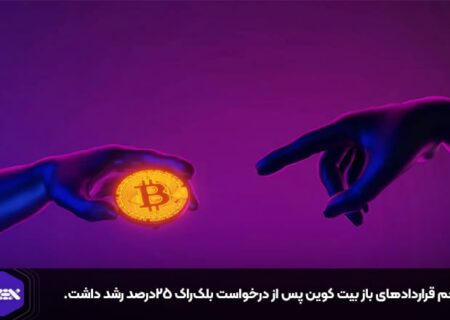 حجم قراردادهای باز بیت کوین پس از درخواست بلک‌راک ۲۵درصد رشد داشت.