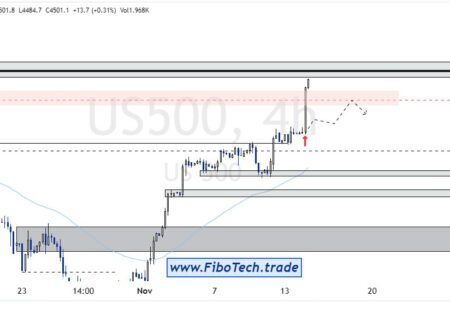 &P 500 / UPDATE 4H