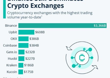 بزرگترین صرافی‌های ارزدیجیتال دنیا بر اساس بیشترین حجم معاملات