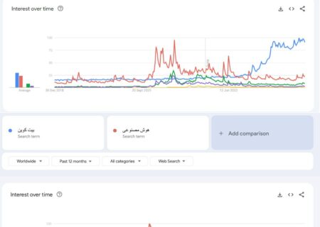 جست‌وجوی واژه «AI» در گوگل در سال ۲۰۲۳ از «Bitcoin» و «Crypto» پیشی گرفته است