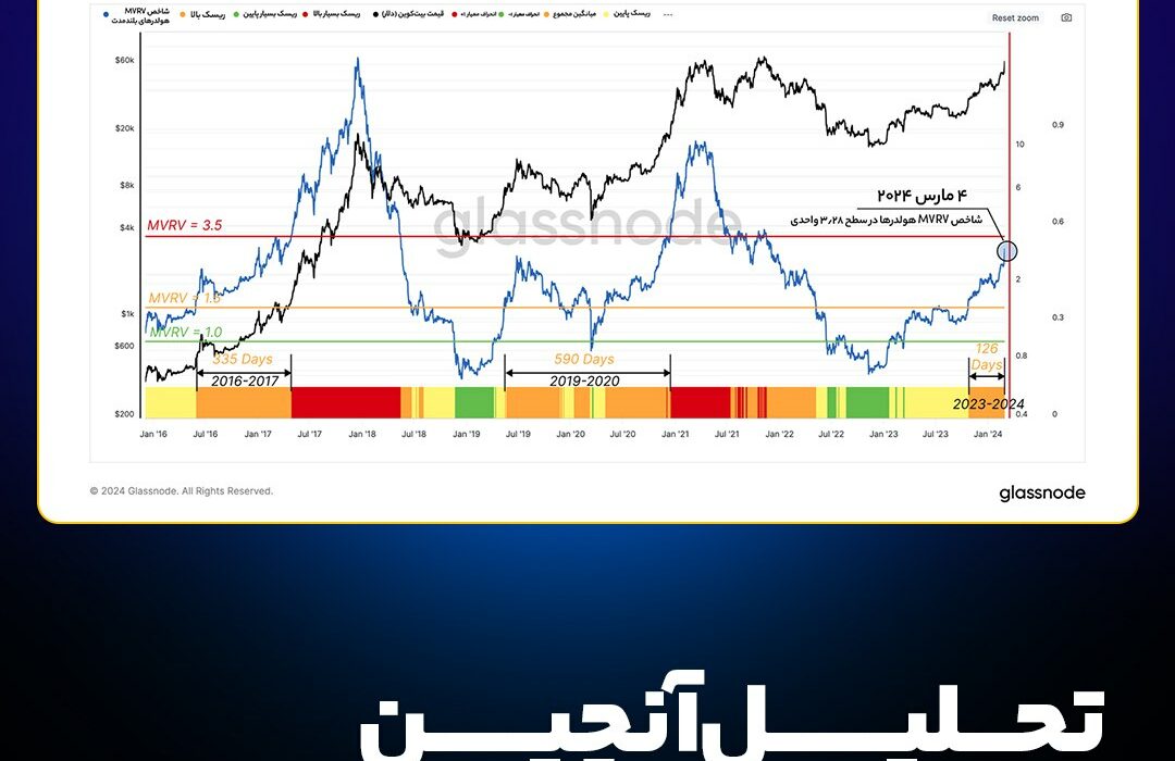 تحلیل آنچین بیت‌کوین، مشاهده نمودار و آخرین تحلیل های آنچین BTC؛ ۱۶ اسفند