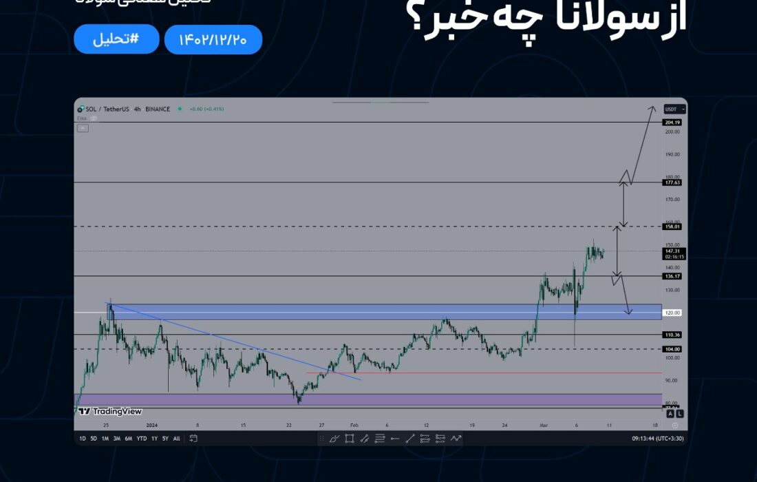 تحلیل هفتگی ارز سولانا: