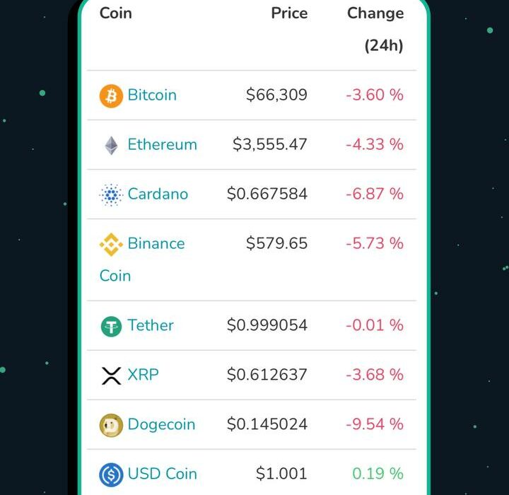 وضعیت ۱۰ رمز ارز برتر بازار، امروز یکشنبه ٢٧ اسفند ماه ۱۴۰۲