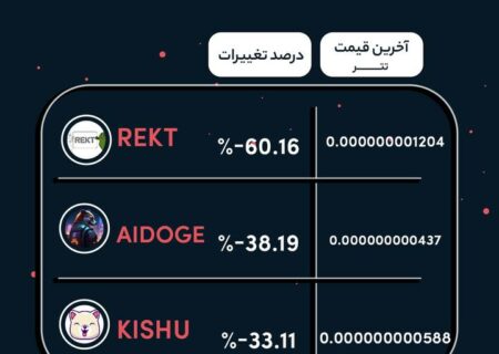 رمزارزهایی که در ۲۴ ساعت گذشته بیشترین ریزش رو تجربه کردند