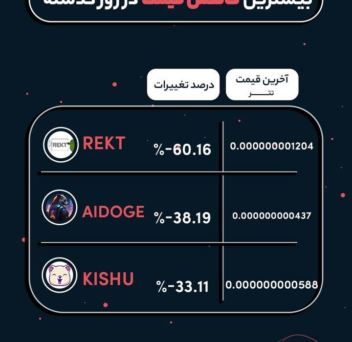 رمزارزهایی که در ۲۴ ساعت گذشته بیشترین ریزش رو تجربه کردند