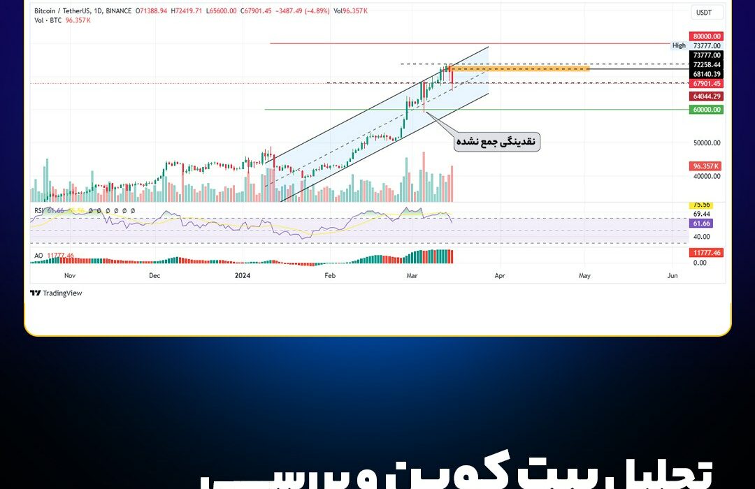 تحلیل بیت‌کوین و بررسی تغییرات در نمودار BTC؛ ۲۷ اسفند