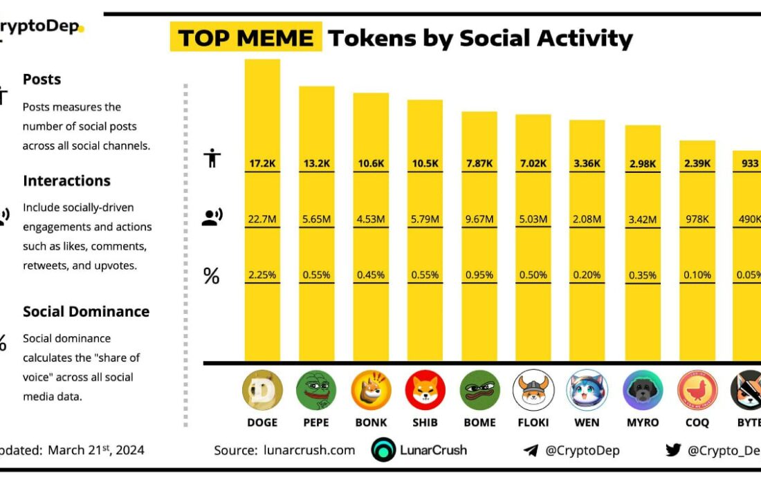 کدوم میم کوین‌ها محبوب‌ترن؟