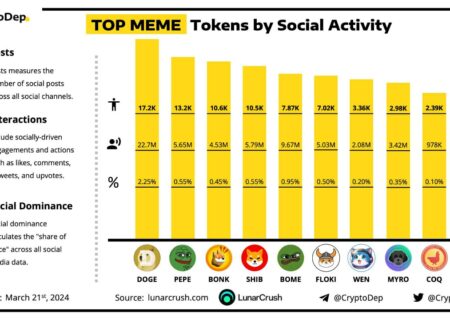 کدوم میم کوین‌ها محبوب‌ترن؟