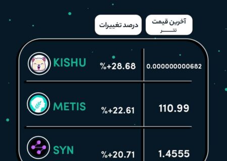رمزارزهایی که در ۲۴ ساعت گذشته بیشترین رشد رو تجربه کردند