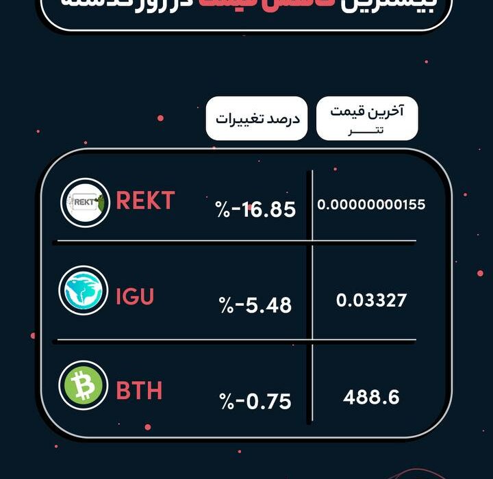 رمزارزهایی که در ۲۴ ساعت گذشته بیشترین ریزش رو تجربه کردند