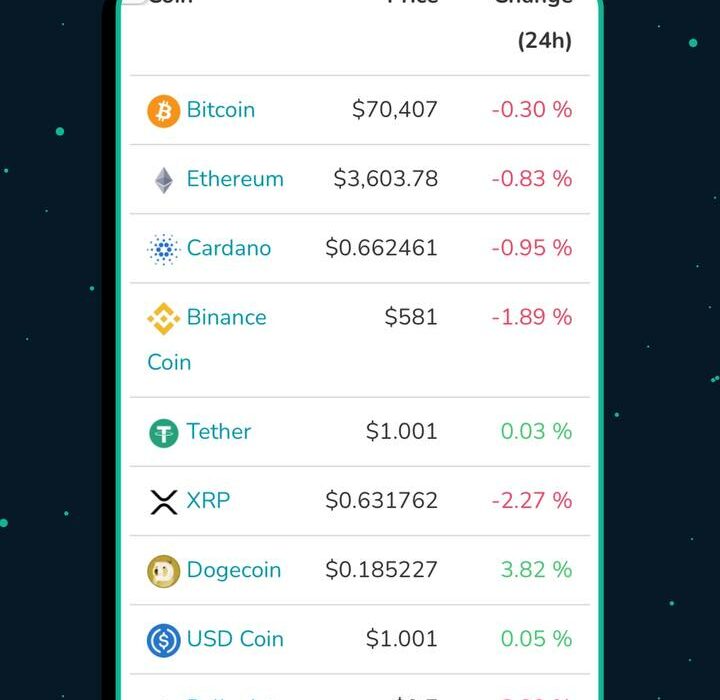 وضعیت ۱۰ رمز ارز برتر بازار، امروز چهارشنبه ٨ فروردین ماه ١۴٠٣